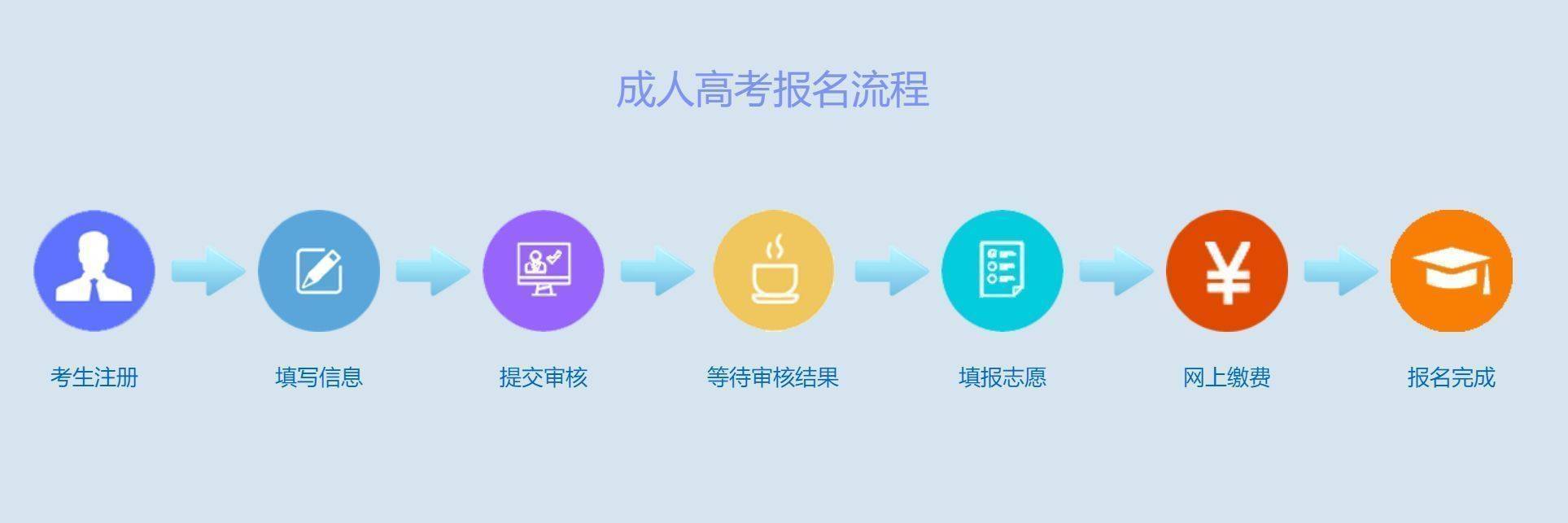 江西省成人高考报名流程及免冠证件照电子版制作技巧
